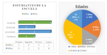 Estudiantes de la IED Gonzalo Jiménez De Quesada Sede Rural Cuayá