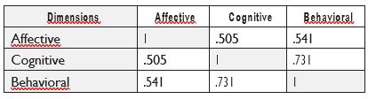 Table 6. Correlations between the dimensions of the attitude scale toward the practice of
interculturality