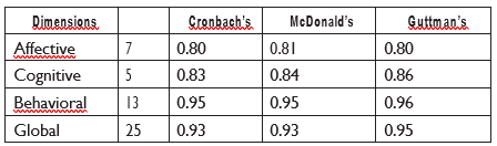 Table 7. Reliability analysis of the attitude scale toward the practice of interculturality.