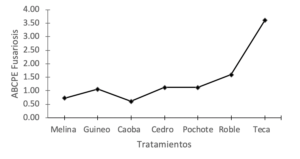 Area bajo la curva de
progreso de la enfermedad (ABCPE) de de Fusariosis. 