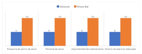 Presencia de
centro de salud, personal de salud, disponibilidad de alimentos y horario de
atención 