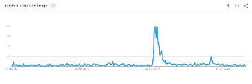 Estadísticas de
búsqueda de Google Trends “Marie Kondo”, últimos
cinco años.